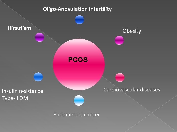 Oligo-Anovulation infertility Hirsutism Obesity PCOS Cardiovascular diseases Insulin resistance Type-II DM Endometrial cancer 