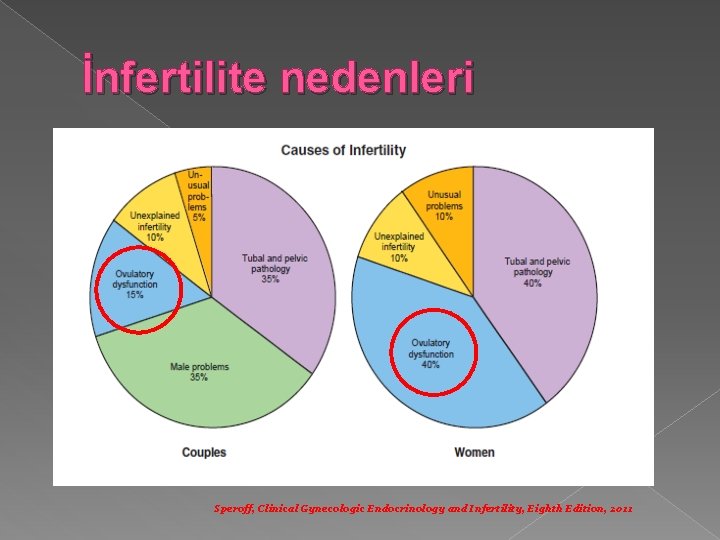 İnfertilite nedenleri Speroff, Clinical Gynecologic Endocrinology and Infertility, Eighth Edition, 2011 