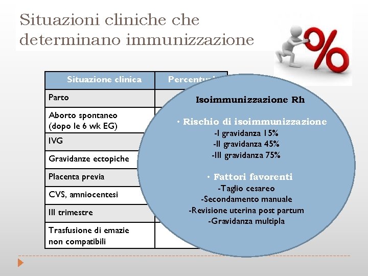 Situazioni cliniche determinano immunizzazione Situazione clinica Percentuale Parto 15 -50 Isoimmunizzazione % Rh Aborto