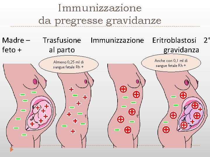 Immunizzazione da pregresse gravidanze Madre – feto + Trasfusione al parto Almeno 0, 25