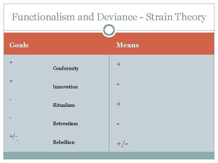 Functionalism and Deviance - Strain Theory Means Goals + Conformity + Innovation - Ritualism