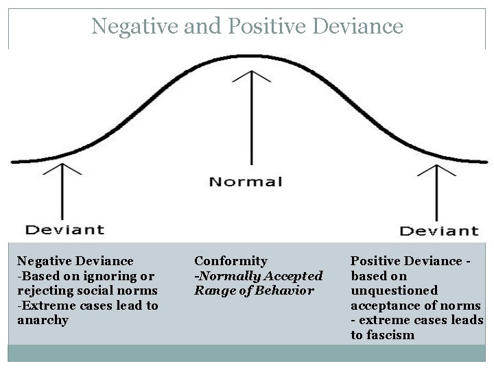 Negative and Positive Deviance Negative Deviance -Based on ignoring or rejecting social norms -Extreme