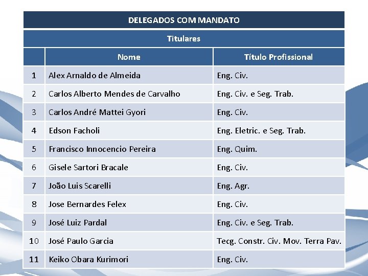 DELEGADOS COM MANDATO Titulares Nome Título Profissional 1 Alex Arnaldo de Almeida Eng. Civ.