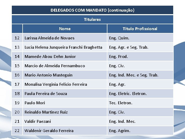 DELEGADOS COM MANDATO (continuação) Titulares Nome Título Profissional 12 Larissa Almeida de Novaes Eng.