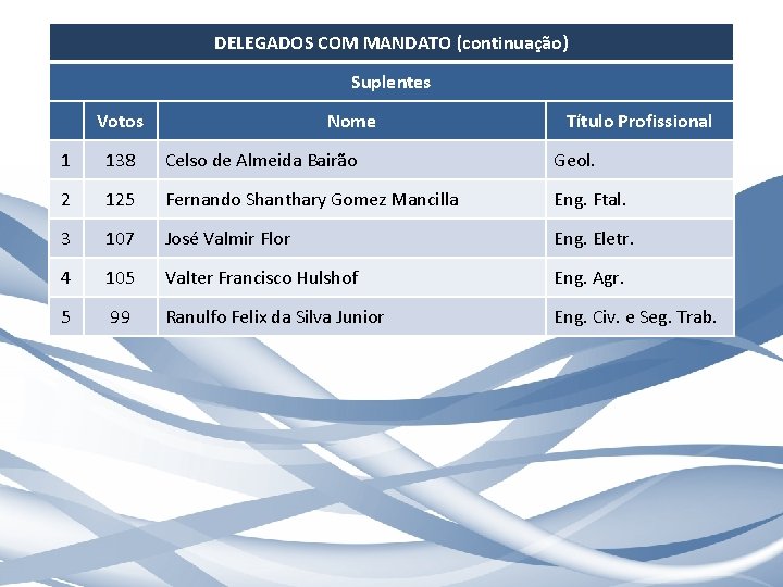 DELEGADOS COM MANDATO (continuação) Suplentes Votos Nome Título Profissional 1 138 Celso de Almeida