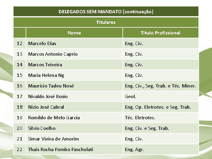 DELEGADOS SEM MANDATO (continuação) Titulares Nome Título Profissional 12 Marcelo Dias Eng. Civ. 13