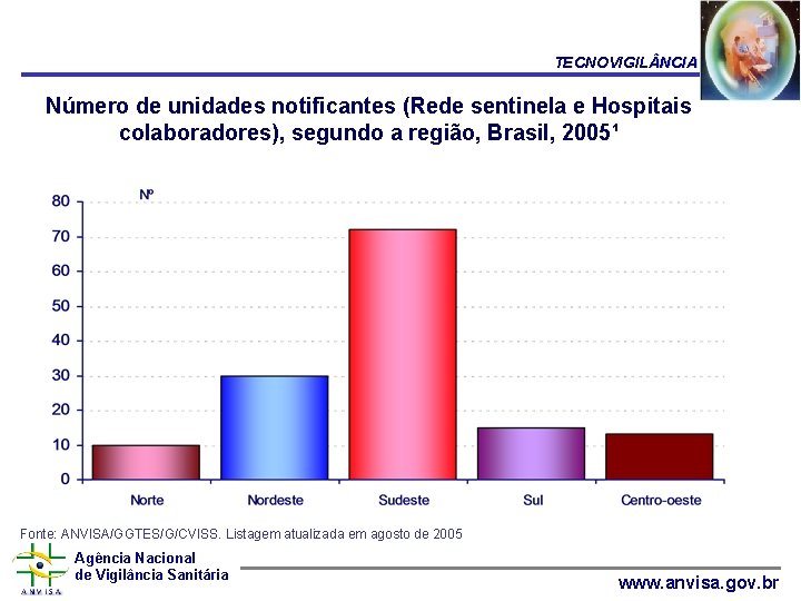 TECNOVIGIL NCIA Número de unidades notificantes (Rede sentinela e Hospitais colaboradores), segundo a região,