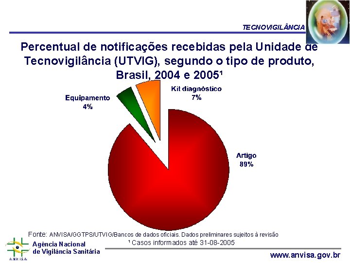 TECNOVIGIL NCIA Percentual de notificações recebidas pela Unidade de Tecnovigilância (UTVIG), segundo o tipo