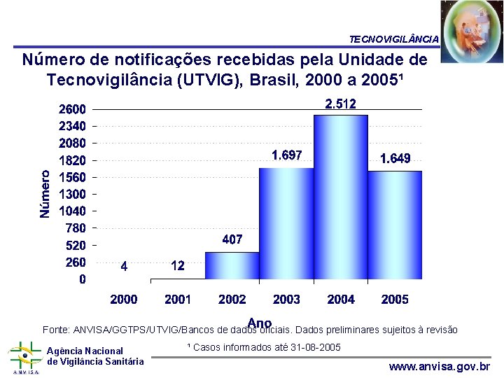 TECNOVIGIL NCIA Número de notificações recebidas pela Unidade de Tecnovigilância (UTVIG), Brasil, 2000 a