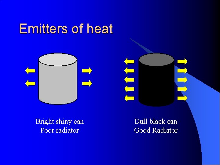 Emitters of heat Bright shiny can Poor radiator Dull black can Good Radiator 