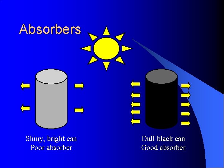 Absorbers Shiny, bright can Poor absorber Dull black can Good absorber 
