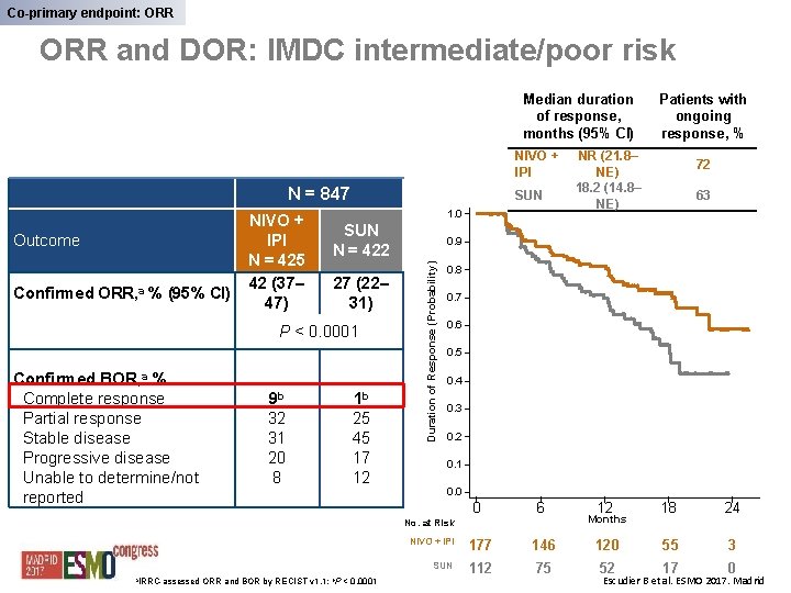 Co-primary endpoint: ORR and DOR: IMDC intermediate/poor risk Median duration of response, months (95%