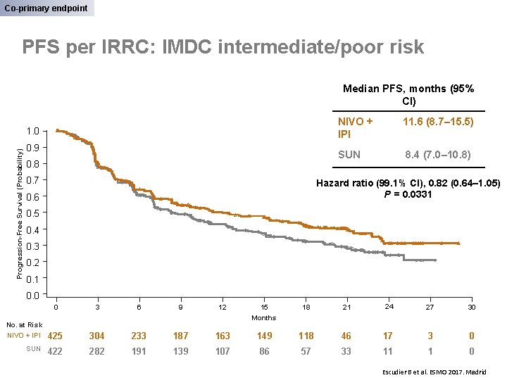 Co-primary endpoint PFS per IRRC: IMDC intermediate/poor risk Median PFS, months (95% CI) Progression-Free