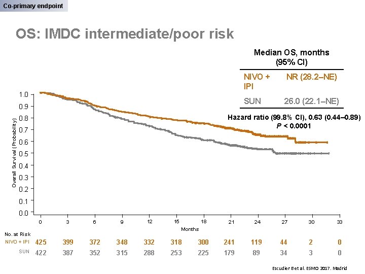 Co-primary endpoint OS: IMDC intermediate/poor risk Median OS, months (95% CI) 1. 0 Overall