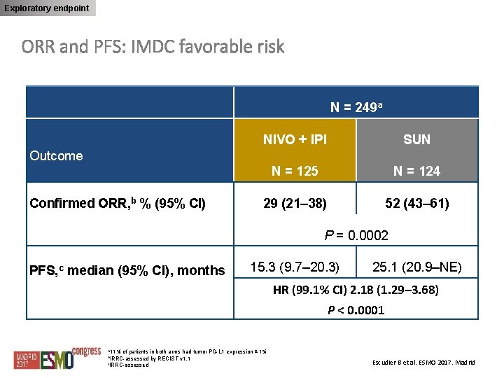 Exploratory endpoint ORR and PFS: IMDC favorable risk N = 249 a NIVO +