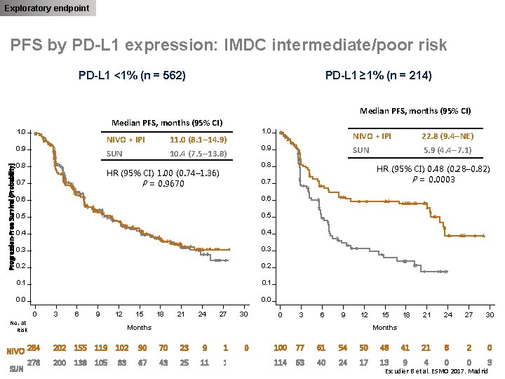 Exploratory endpoint PFS by PD-L 1 expression: IMDC intermediate/poor risk PD-L 1 <1% (n