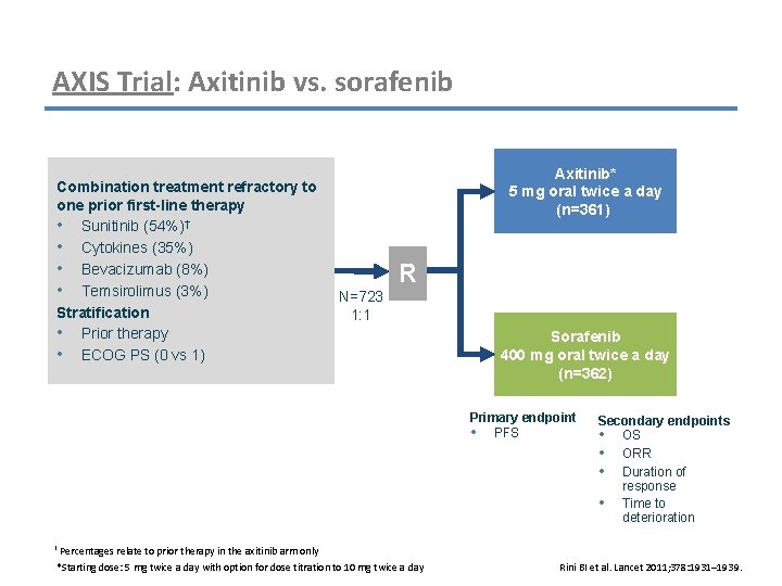 AXIS Trial: Axitinib vs. sorafenib Combination treatment refractory to one prior first-line therapy •