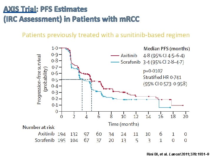 AXIS Trial: PFS Estimates (IRC Assessment) in Patients with m. RCC Patients previously treated