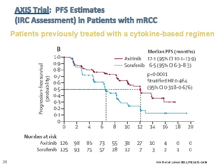 AXIS Trial: PFS Estimates (IRC Assessment) in Patients with m. RCC Patients previously treated
