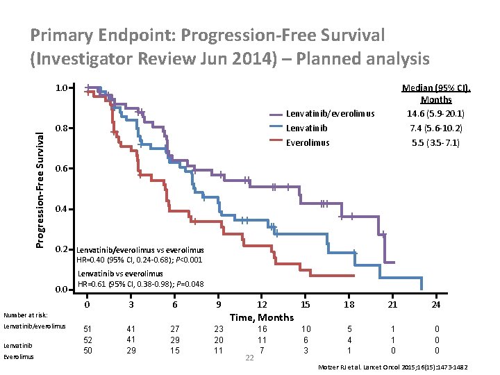 Primary Endpoint: Progression-Free Survival (Investigator Review Jun 2014) – Planned analysis Median (95% CI),