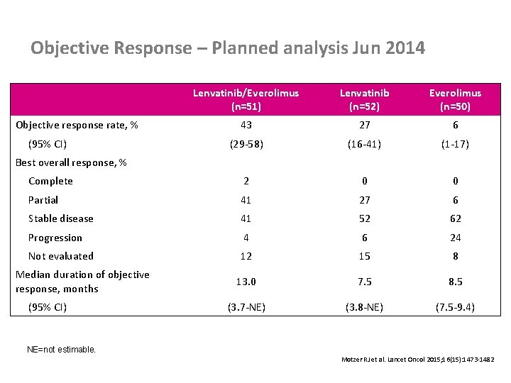 Objective Response – Planned analysis Jun 2014 Objective response rate, % (95% CI) Best