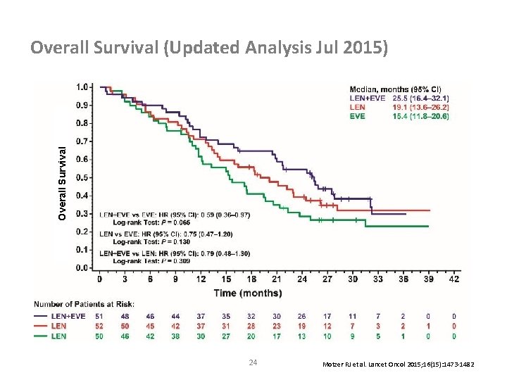 Overall Survival (Updated Analysis Jul 2015) 24 Motzer RJ et al. Lancet Oncol 2015;