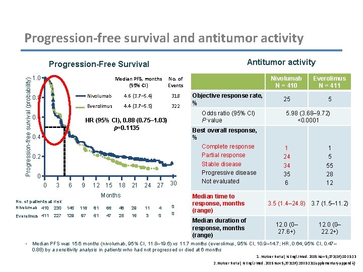 Progression-free survival and antitumor activity Antitumor activity Progression-free survival (probability) Progression-Free Survival 1. 0