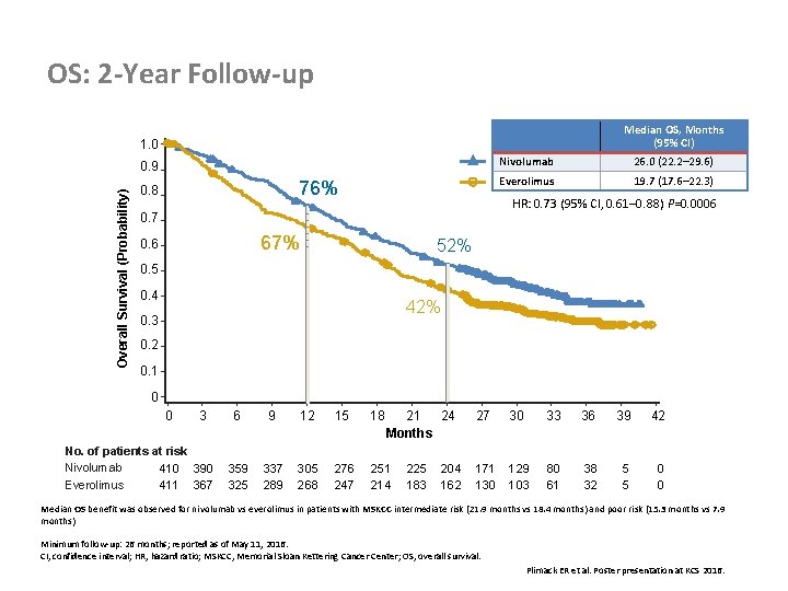 OS: 2 -Year Follow-up Median OS, Months (95% CI) 1. 0 Overall Survival (Probability)