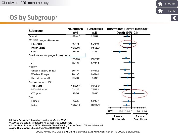 Check. Mate 025: monotherapy STUDIES TOPIC OS by Subgroupa Subgroup Nivolumab n/N Everolimus n/N