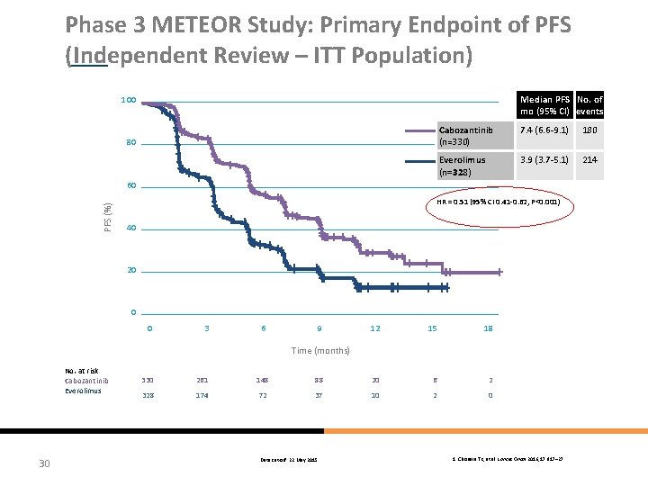 Phase 3 METEOR Study: Primary Endpoint of PFS (Independent Review – ITT Population) Median