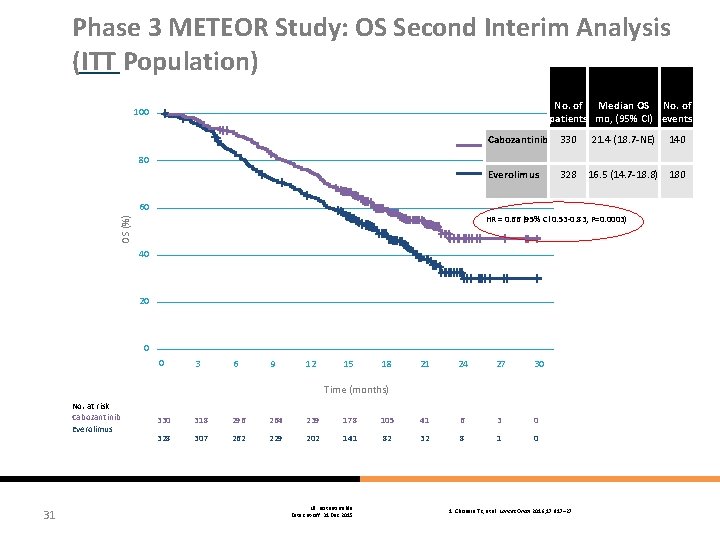 Phase 3 METEOR Study: OS Second Interim Analysis (ITT Population) No. of Median OS