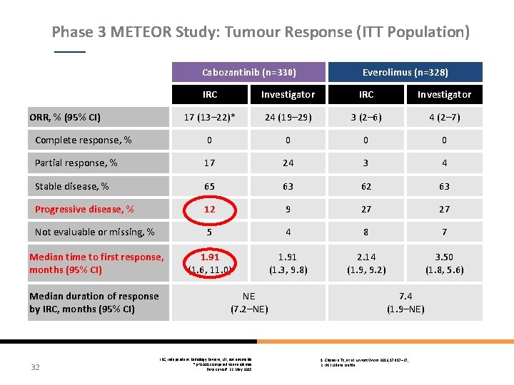 Phase 3 METEOR Study: Tumour Response (ITT Population) Cabozantinib (n=330) Everolimus (n=328) IRC Investigator