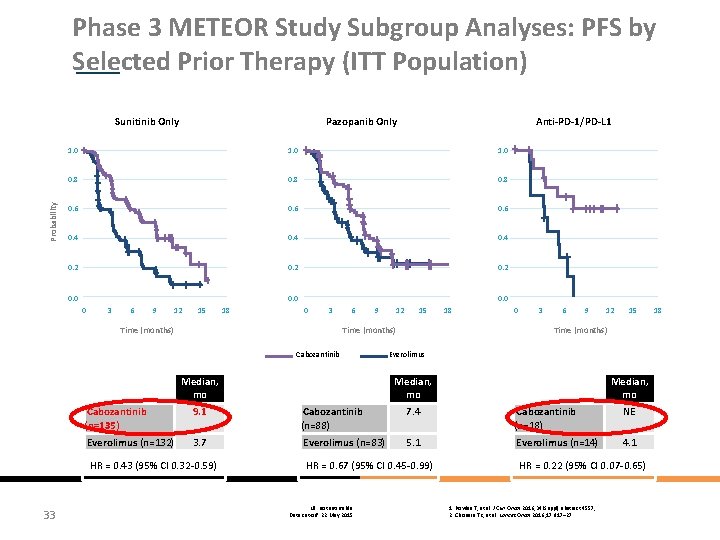 Phase 3 METEOR Study Subgroup Analyses: PFS by Selected Prior Therapy (ITT Population) Probability