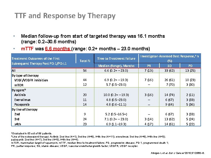 TTF and Response by Therapy • • Median follow-up from start of targeted therapy