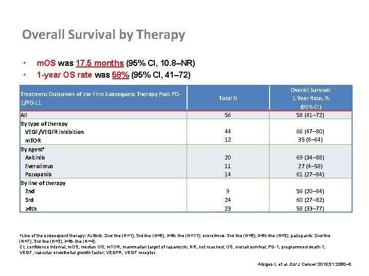 Overall Survival by Therapy • • m. OS was 17. 5 months (95% CI,