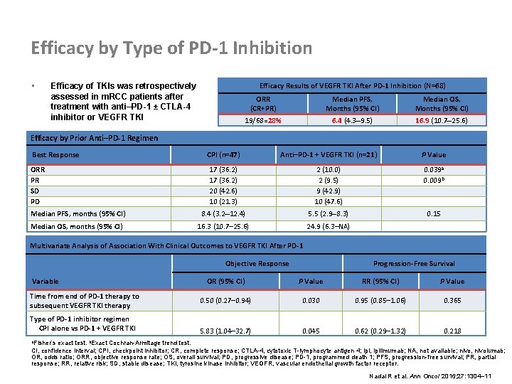 Efficacy by Type of PD-1 Inhibition • Efficacy Results of VEGFR TKI After PD-1