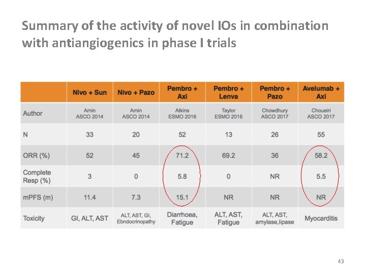 Summary of the activity of novel IOs in combination with antiangiogenics in phase I