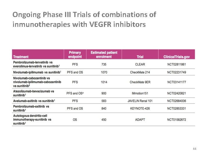 Ongoing Phase III Trials of combinations of inmunotherapies with VEGFR inhibitors 44 