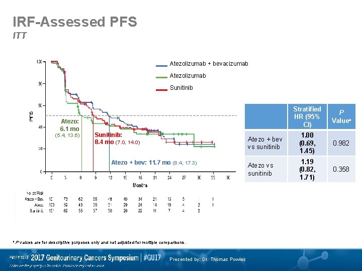 IRF-Assessed PFS ITT Atezolizumab + bevacizumab Atezolizumab Sunitinib Atezo: 6. 1 mo (5. 4,