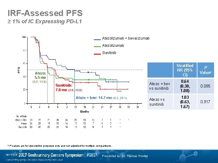 IRF-Assessed PFS ≥ 1% of IC Expressing PD-L 1 Atezolizumab + bevacizumab Atezolizumab Sunitinib