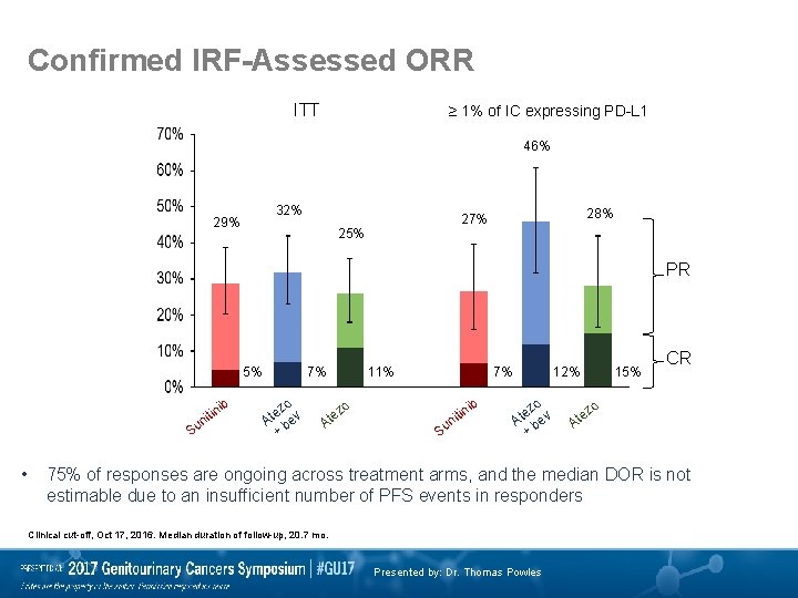 Confirmed IRF-Assessed ORR ITT ≥ 1% of IC expressing PD-L 1 46% 32% 29%