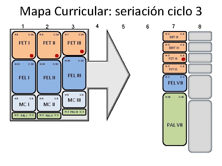 Mapa Curricular: seriación ciclo 3 1 2 3 4 5 6 7 H: 8