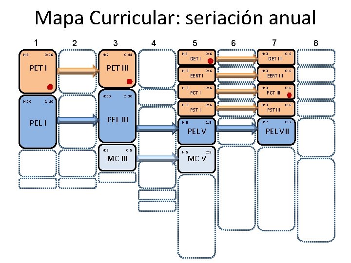 Mapa Curricular: seriación anual 1 2 3 4 5 6 7 H: 8 C: