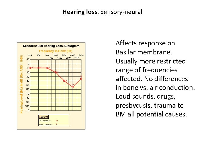 Hearing loss: Sensory-neural Affects response on Basilar membrane. Usually more restricted range of frequencies