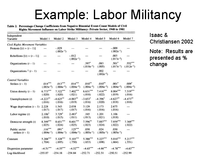 Example: Labor Militancy Isaac & Christiansen 2002 Note: Results are presented as % change Example: Labor Militancy Isaac & Christiansen 2002 Note: Results are presented as % change