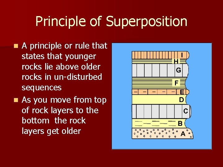 Principle of Superposition A principle or rule that states that younger rocks lie above