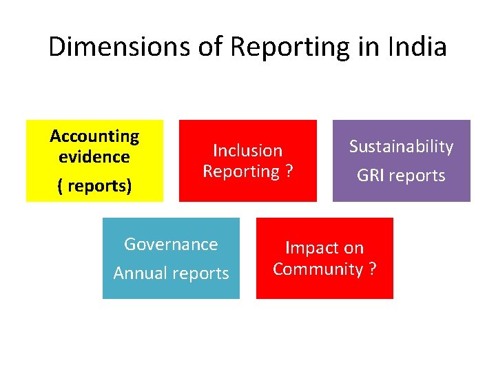 Dimensions of Reporting in India Accounting evidence ( reports) Inclusion Reporting ? Governance Annual