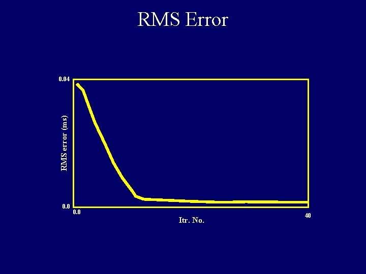RMS Error RMS error (ms) 0. 04 0. 0 Itr. No. 40 