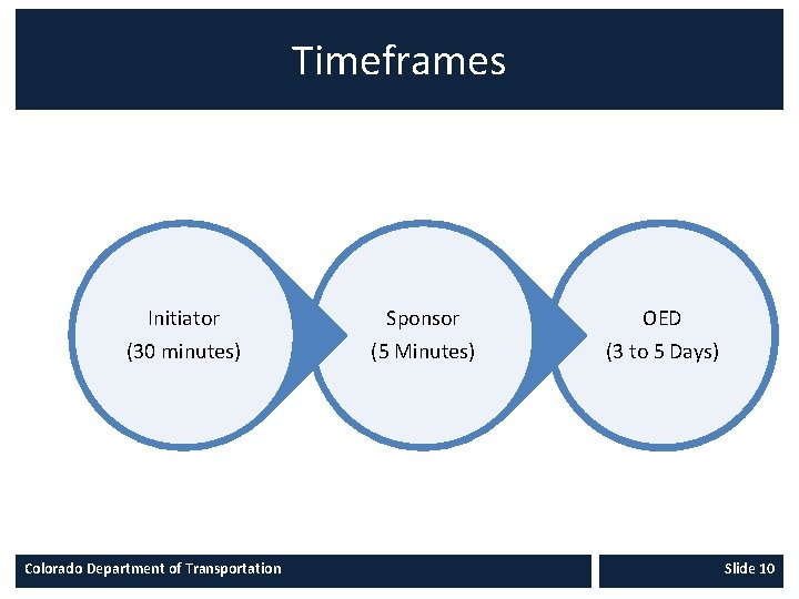 Timeframes Initiator Sponsor OED (30 minutes) (5 Minutes) (3 to 5 Days) Colorado Department