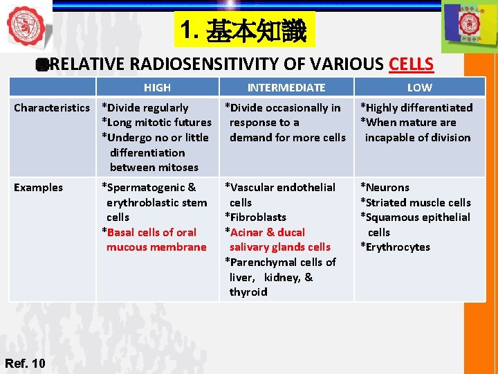 1. 基本知識 RELATIVE RADIOSENSITIVITY OF VARIOUS CELLS HIGH INTERMEDIATE LOW Characteristics *Divide regularly *Long